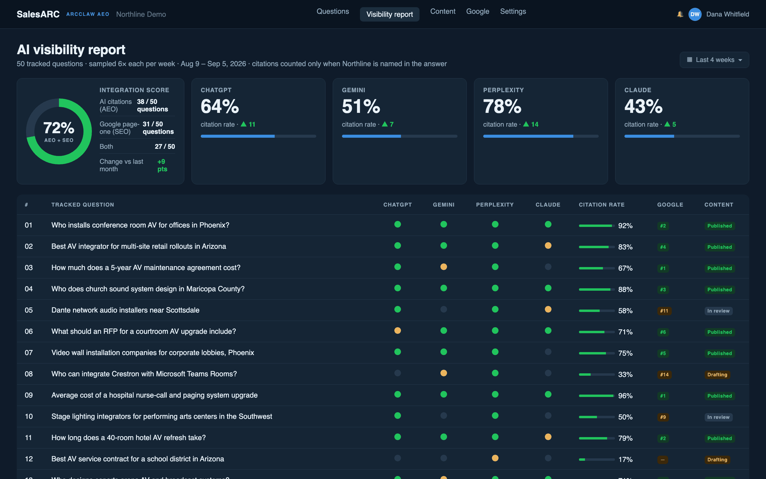 A sample ArcClaw™ AEO visibility report: citation rate by engine, the AEO + SEO integration score, and fifty tracked questions with where each is cited